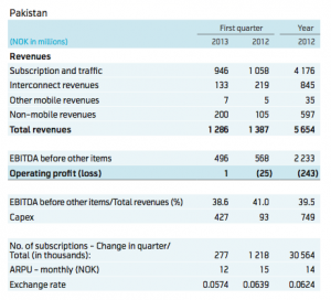 Telenor Financial Dealings In Pakistan